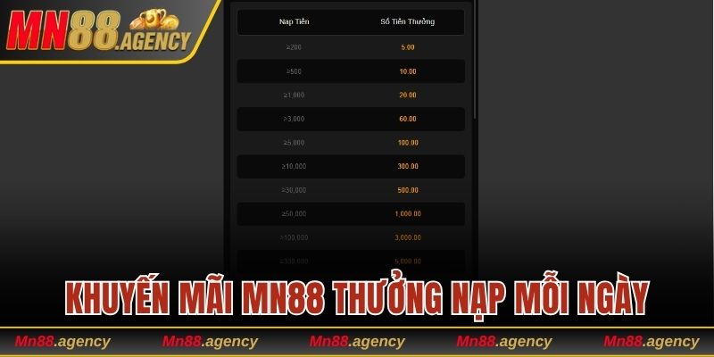 Khuyến mãi MN88 thưởng nạp mỗi ngày